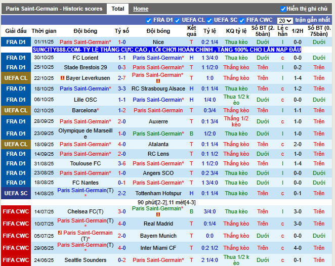 Phong độ gần đây PSG