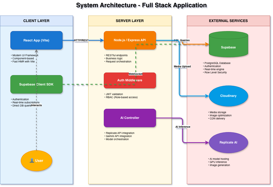 Architecture Diagram