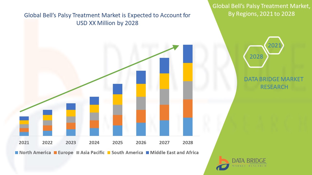 Bell’s Palsy Treatment Market