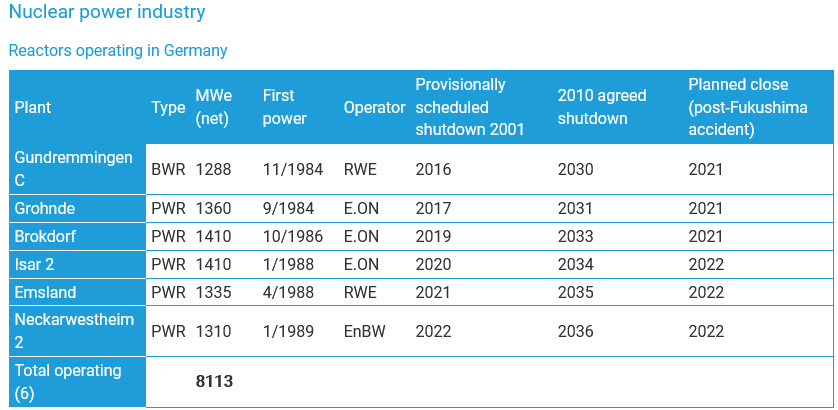 Nuclear-Power-in-Germany-World-Nuclear-Association.png