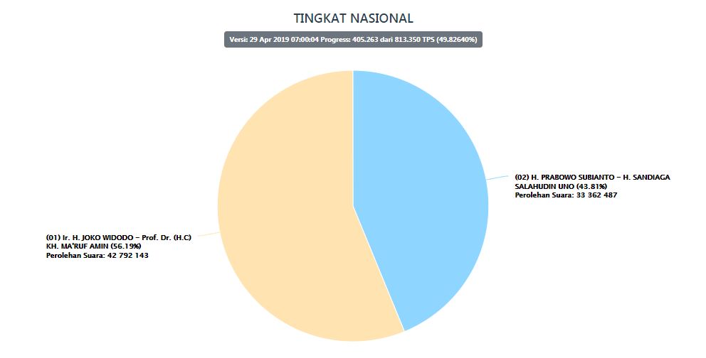 Hasil perolehan suara Pilpres 2019