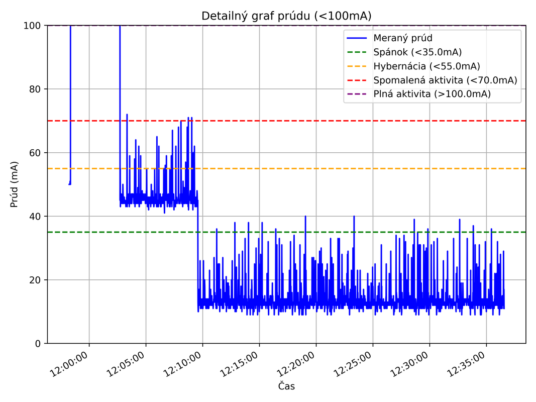 BDM_po160dm_0828130031_V12.4V_Sp_35.0mA_Hib_55.0mA_SpA_70.0mA_PlA_100.0mA_Detailný_graf_prúdu__pod_1