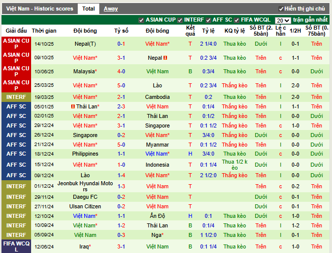 Phong độ gần đây Việt Nam