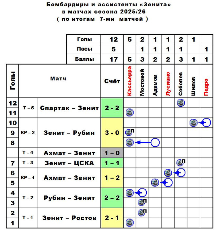 Бомбардиры — 2025-26 — ЧР - КР — К — 1