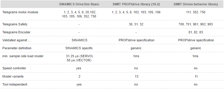 SINAMICS DriveSim Basic SINAMICS DriveSim Basic
