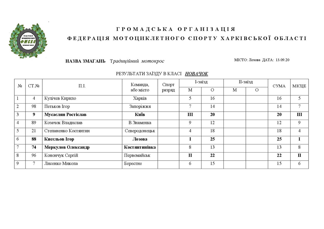 результати Лозовая 08.09.2020.НА САЙТ-010