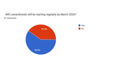 r_Barca Predictions Survey 25_26 Pie Charts (5)