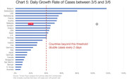 Daily growth rate of cases of coronavirus between March 5, 6_country wise