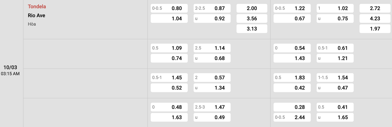 Tỷ lệ kèo Tondela vs Rio Ave