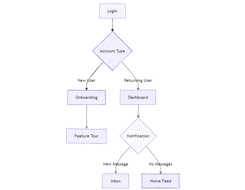User Journey Mapping