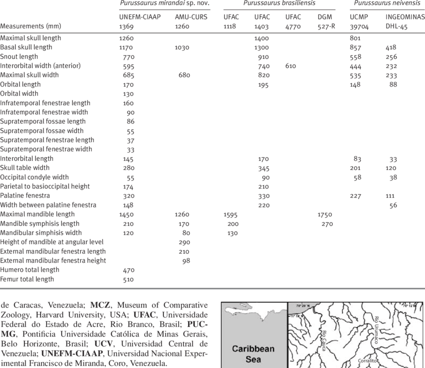 https://i.postimg.cc/Xv8dZcPR/Measurements-of-the-giant-South-American-fossils-alligatorids.png