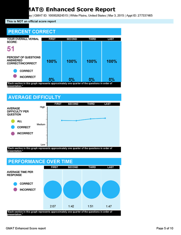 680 to 730 in 2 months  Scoring GMAT 700+ using data and hyper