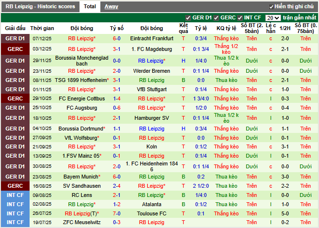 Phong độ gần đây RB Leipzig