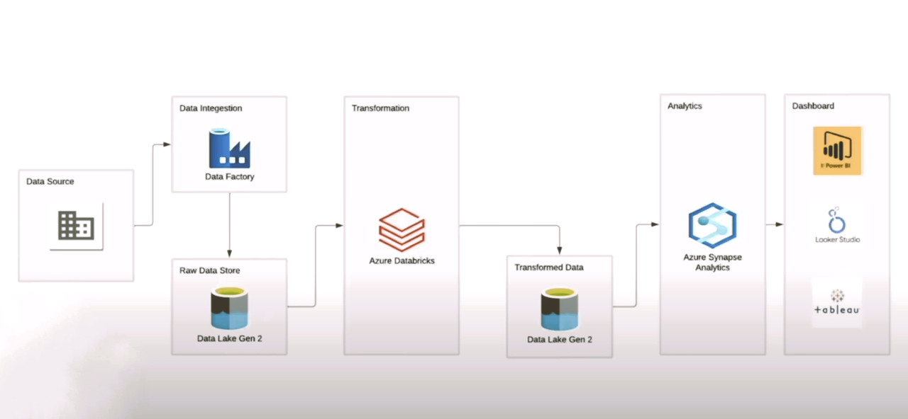 Project Architecture