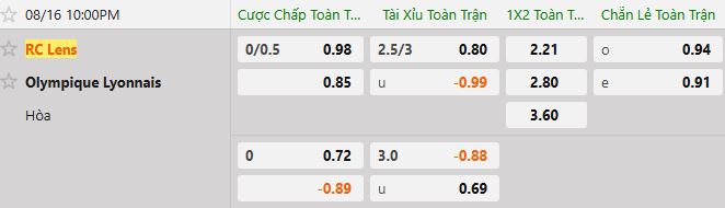 Soi kèo tài xỉu cả trận Lens vs Lyon