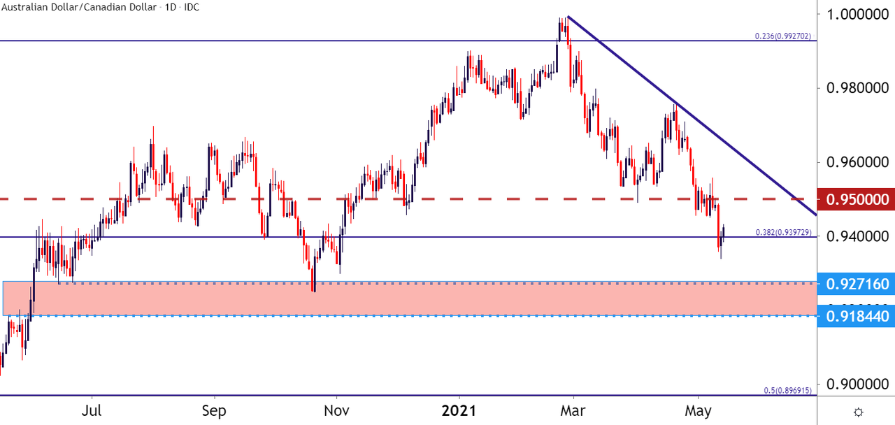 Australian Dollar Looking Vulnerable: AUD/USD, AUD/JPY, AUD/CAD Price Action Australian Dollar Looking Vulnerable: AUD/USD, AUD/JPY, AUD/CAD Price Action