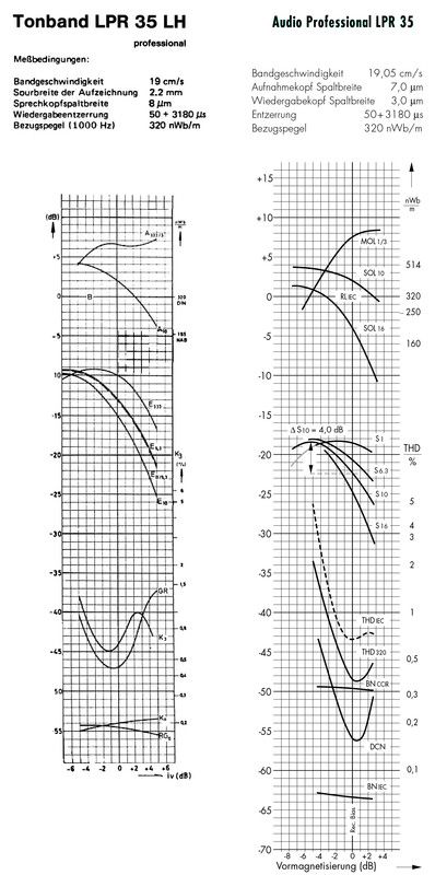 BASF LPR 35 (1973) vs EMTEC LPR 35 (1999) @19