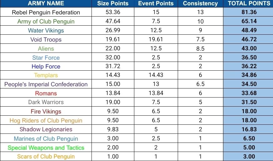 Top Ten Armies [November 16th - November 22nd]