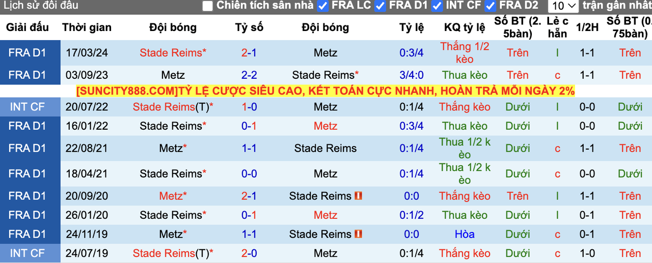 Thành tích đối đầu Metz vs Reims
