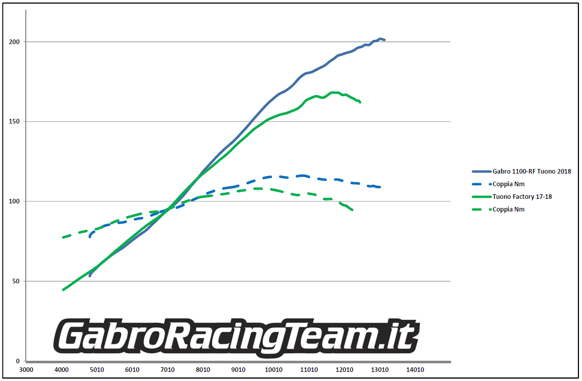Aprilia TuonoV4 RSV4 Tuono 1100  prova al banco dyno curve potenza coppia gabro racing giri
