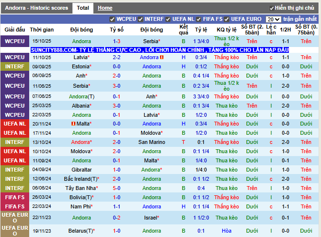 Phong độ gần đây Andorra