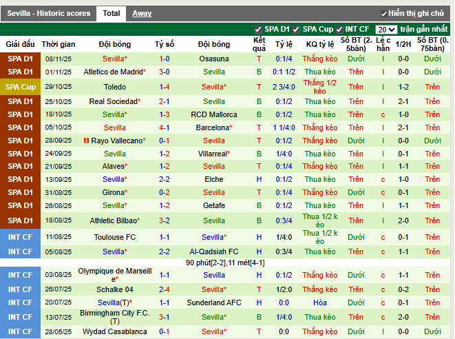 Phong độ gần đây Sevilla