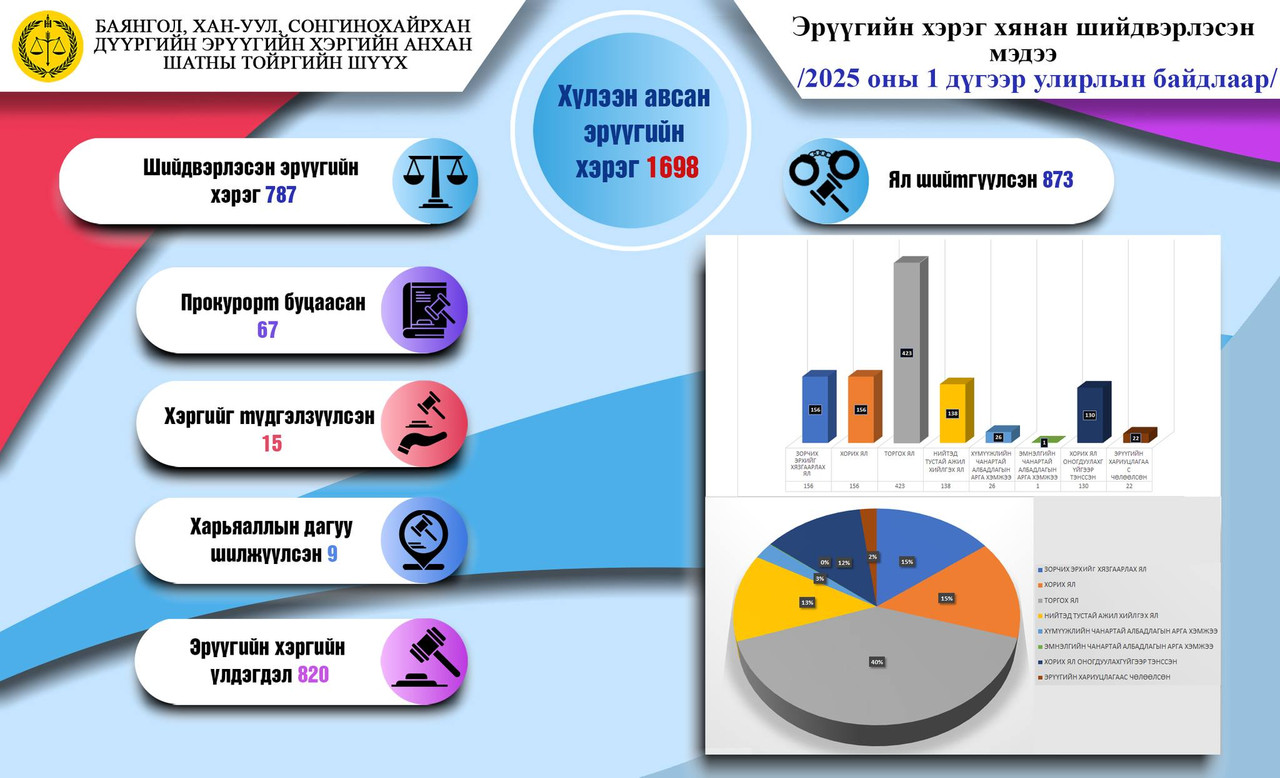 Эрүүгийн хэрэг хянан шийдвэрлэсэн мэдээ эхний улирлын байдлаар