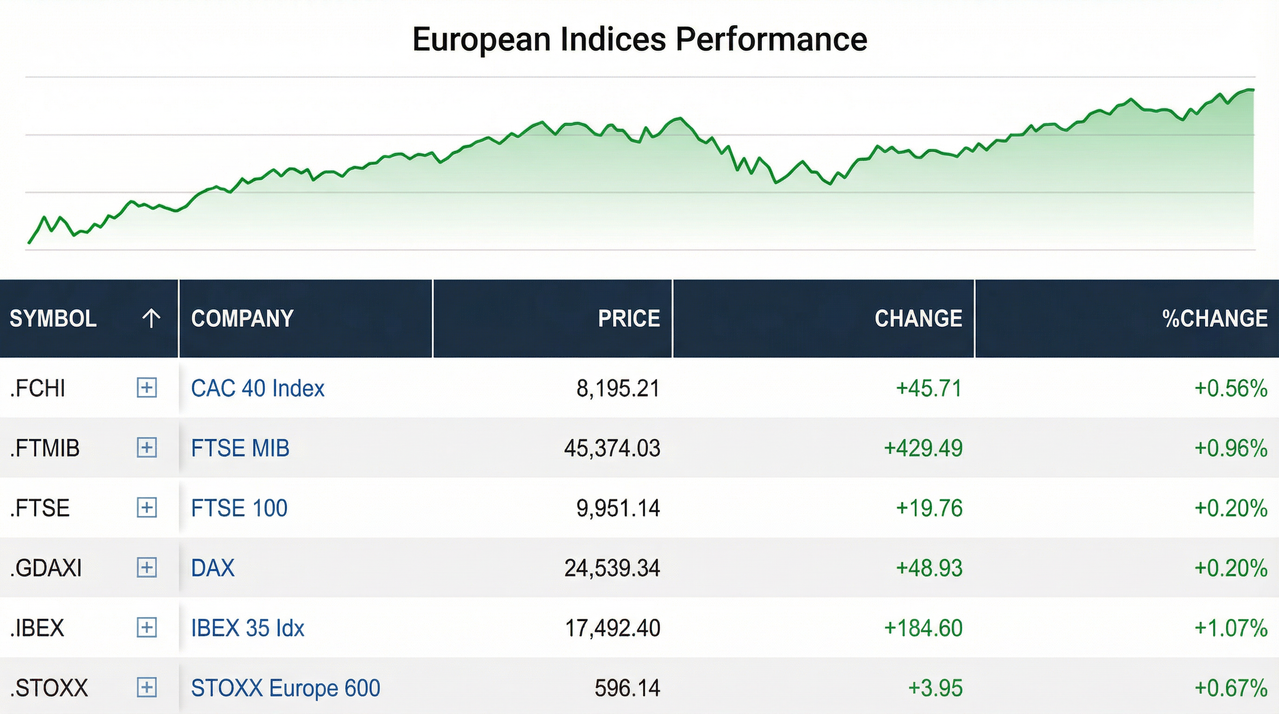 ব্রিটেনের এফটিএসই ১০ হাজার পয়েন্ট ছাড়াল, ইউরোপে উল্লম্ফন