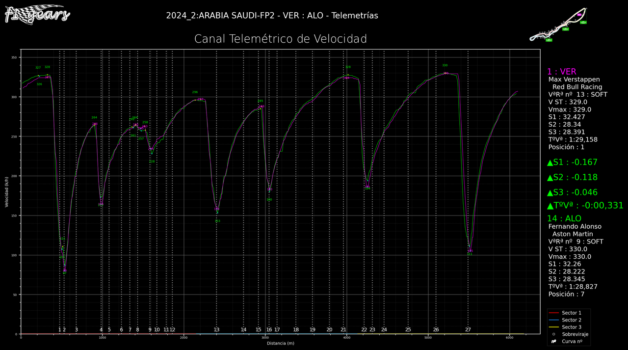 2024_2_FP2-VER-ALO_Telemetrías