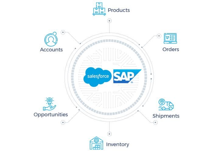 Salesforce to SAP Integration: Real-Time, Bi-Directional Sync - Project Preview