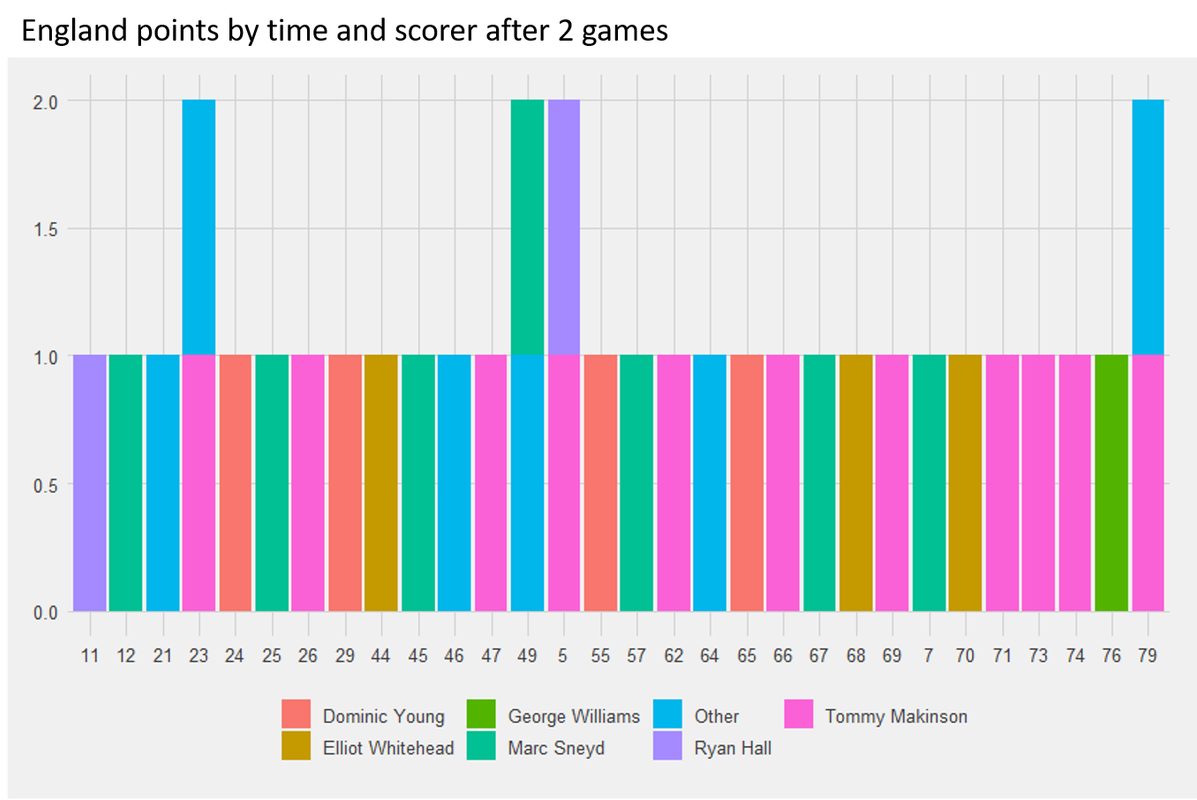 England-Points-Scoring-Moments-by-Time-and-Player-After-2-matches