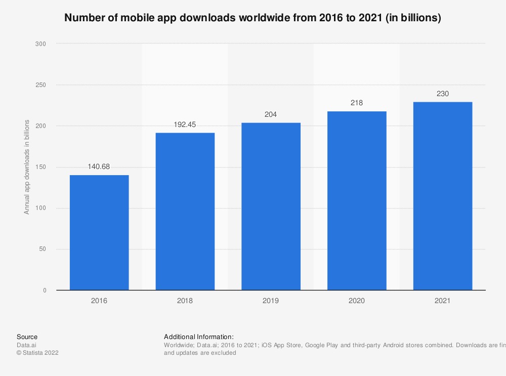 © Statista 2022