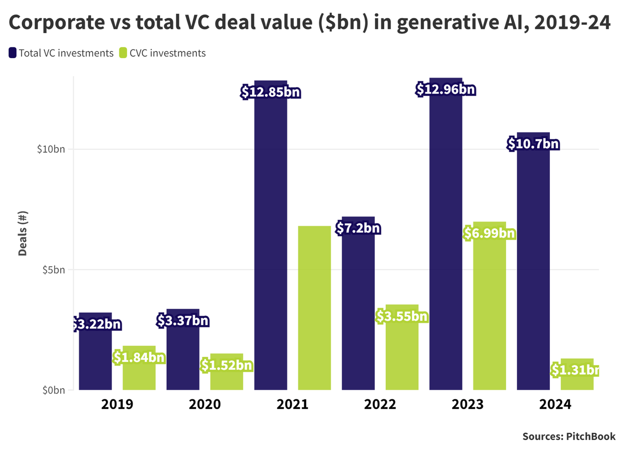 The State of AI Funding 2025