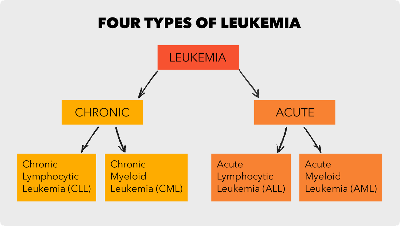 Leukemia: Genetic Causes and Treatments