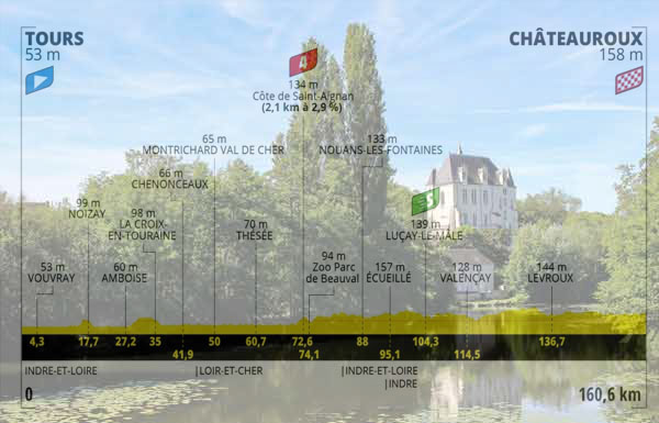 Lo Château Raoul di Châteauroux e l’altimetria della sesta tappa (www.my-loire-valley.com)