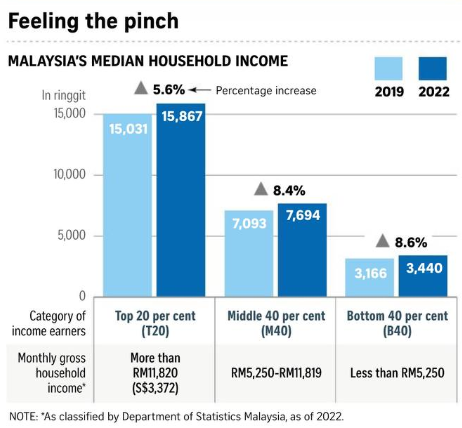 Malaysia income