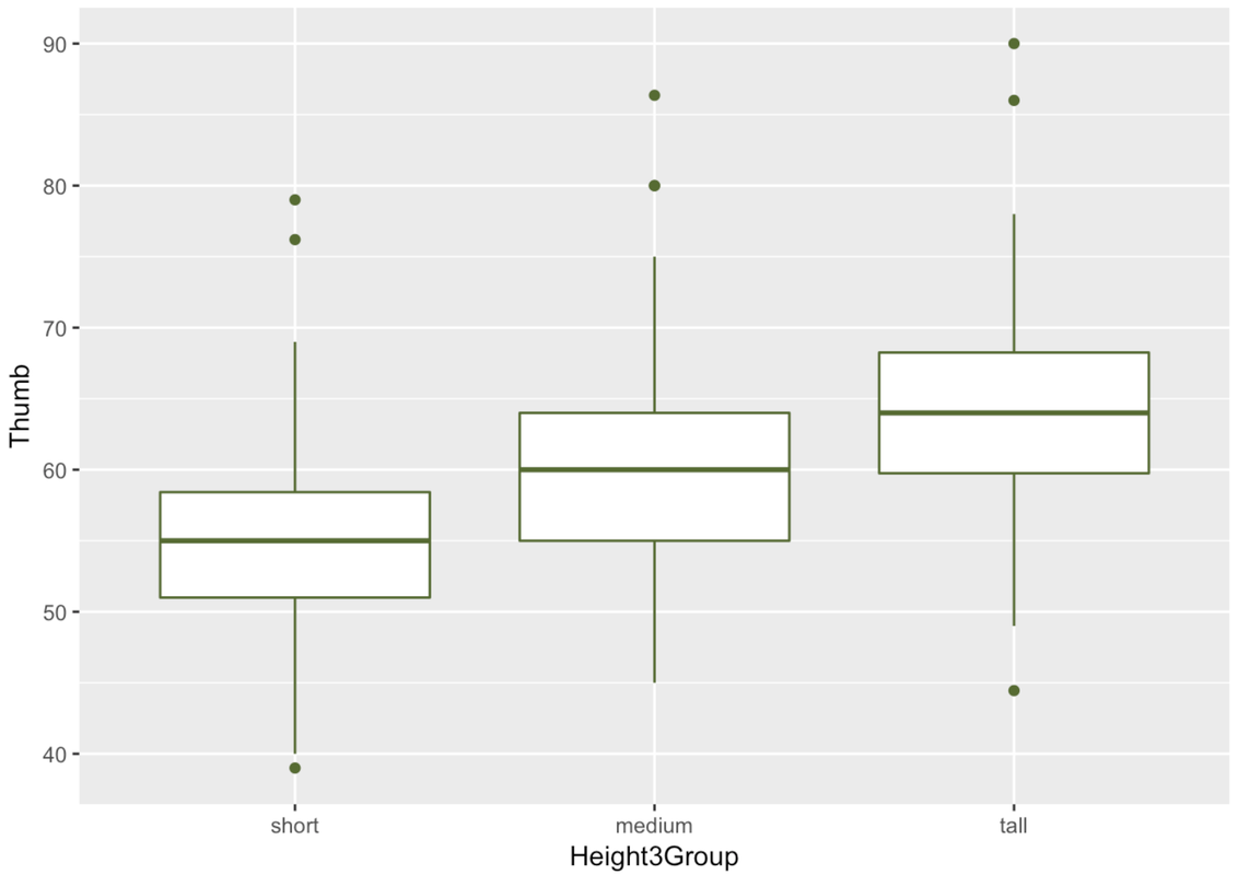 Boxplots of the distribution of the variable Thumb by Height3Group in the Fingers data frame.