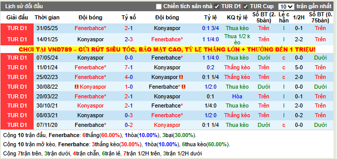 Thành tích đối đầu Fenerbahce vs Konyaspor
