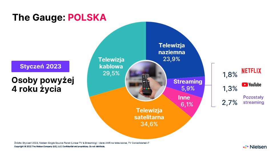 Nielsen-The-Gauge-POLAND-wyniki-styczen2