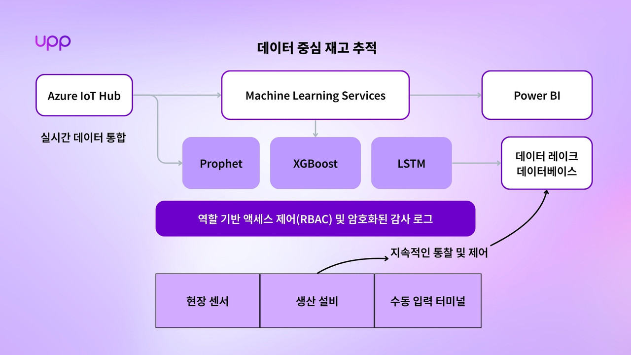 데이터 중심 재고 추적