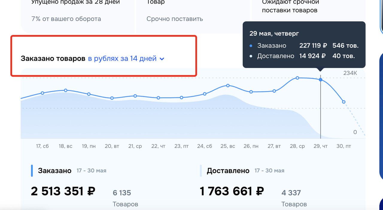 Статистика за 14 дней