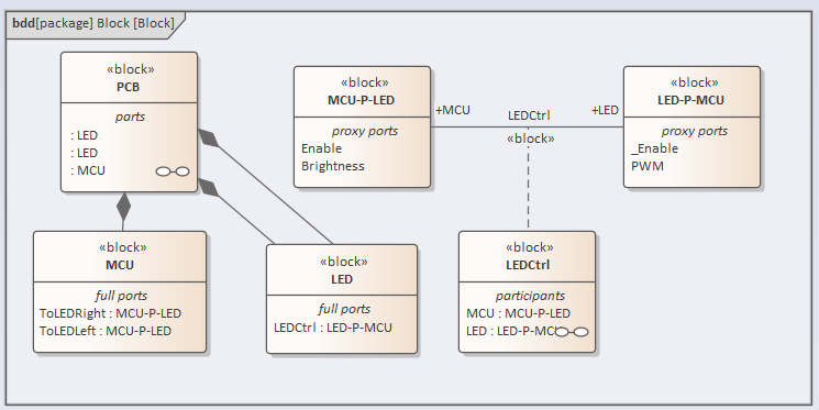 Association block BDD
