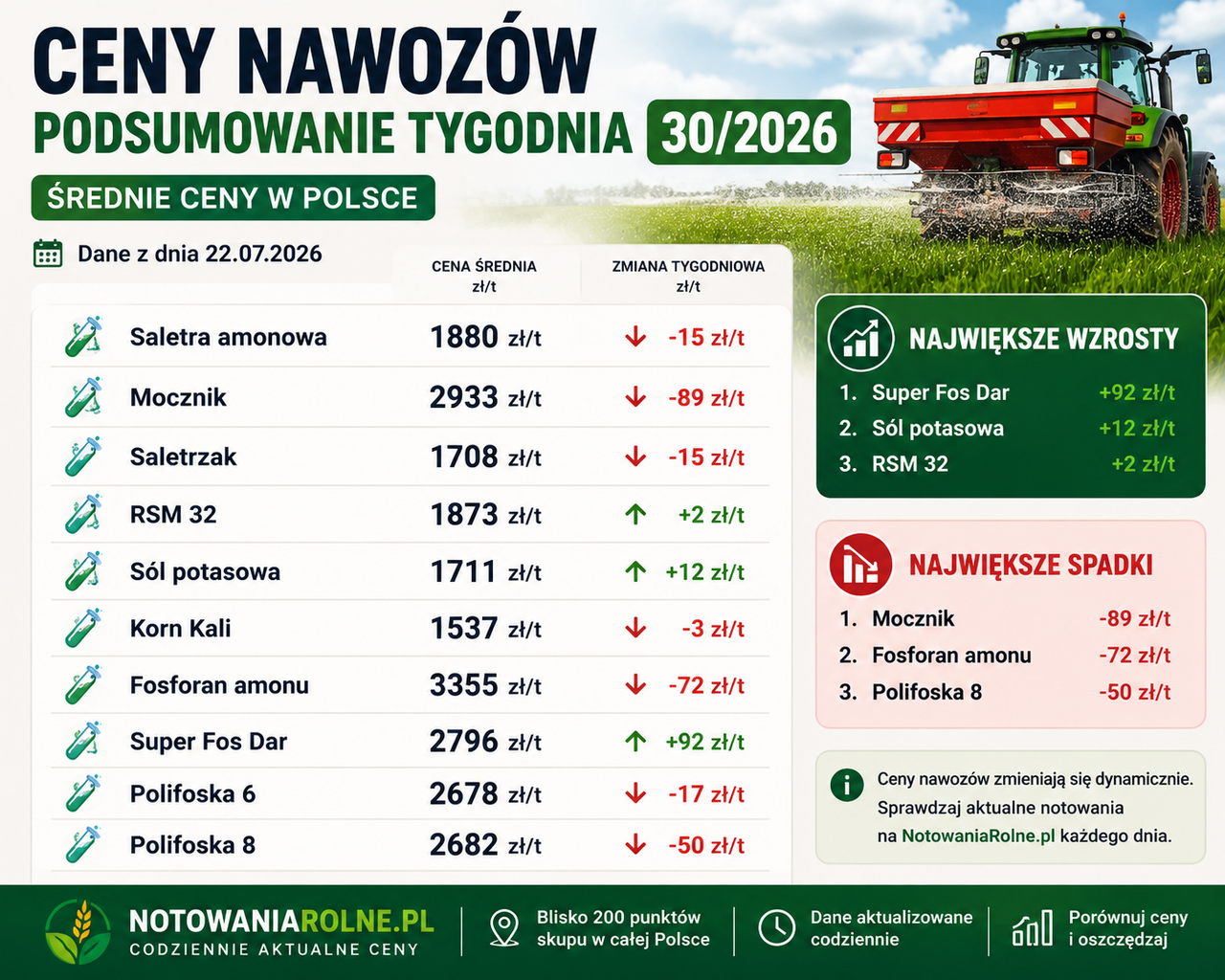 Ceny nawozów 30/2026. Mocznik i fosforan amonu mocno tanieją, Super Fos Dar wyraźnie drożeje