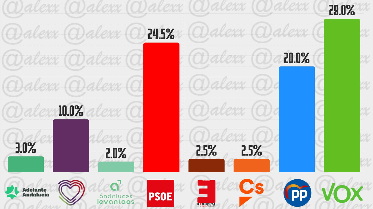 -La España Vaciada se presentaría por Jaén y por Granada, dónde conseguiría un 12% y un 10,5% de los votos, respectivamente.  -Escenario con Olona como candidata de Vox.