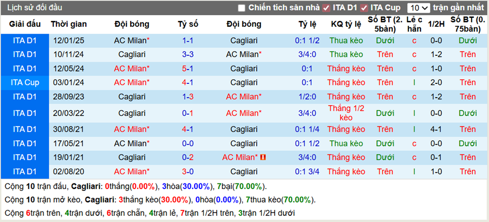 Thành tích đối đầu Cagliari vs AC Milan