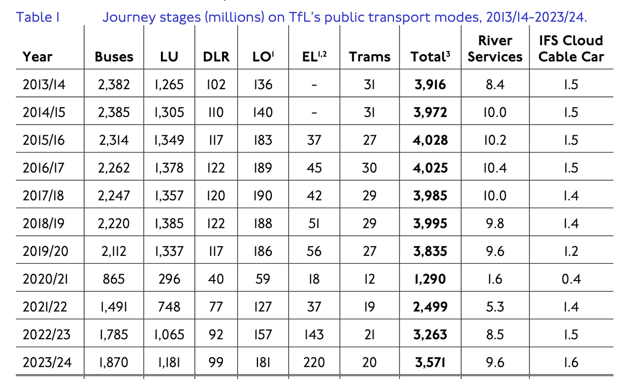 Journey stages (millions) on TfL’s public transport modes, 2013/14–2023/24