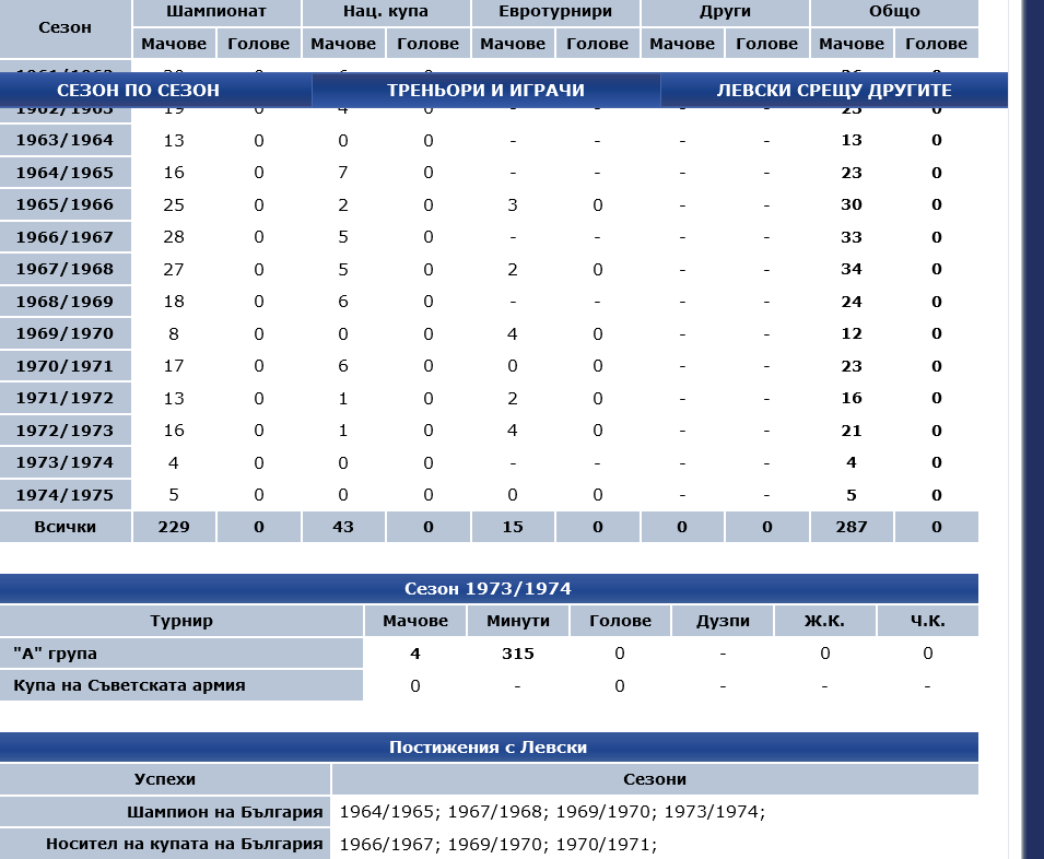 Screenshot 2024-11-10 at 11-24-35 Бисер Михайлов » Сезон 1973_1974 LevskiSofia.info