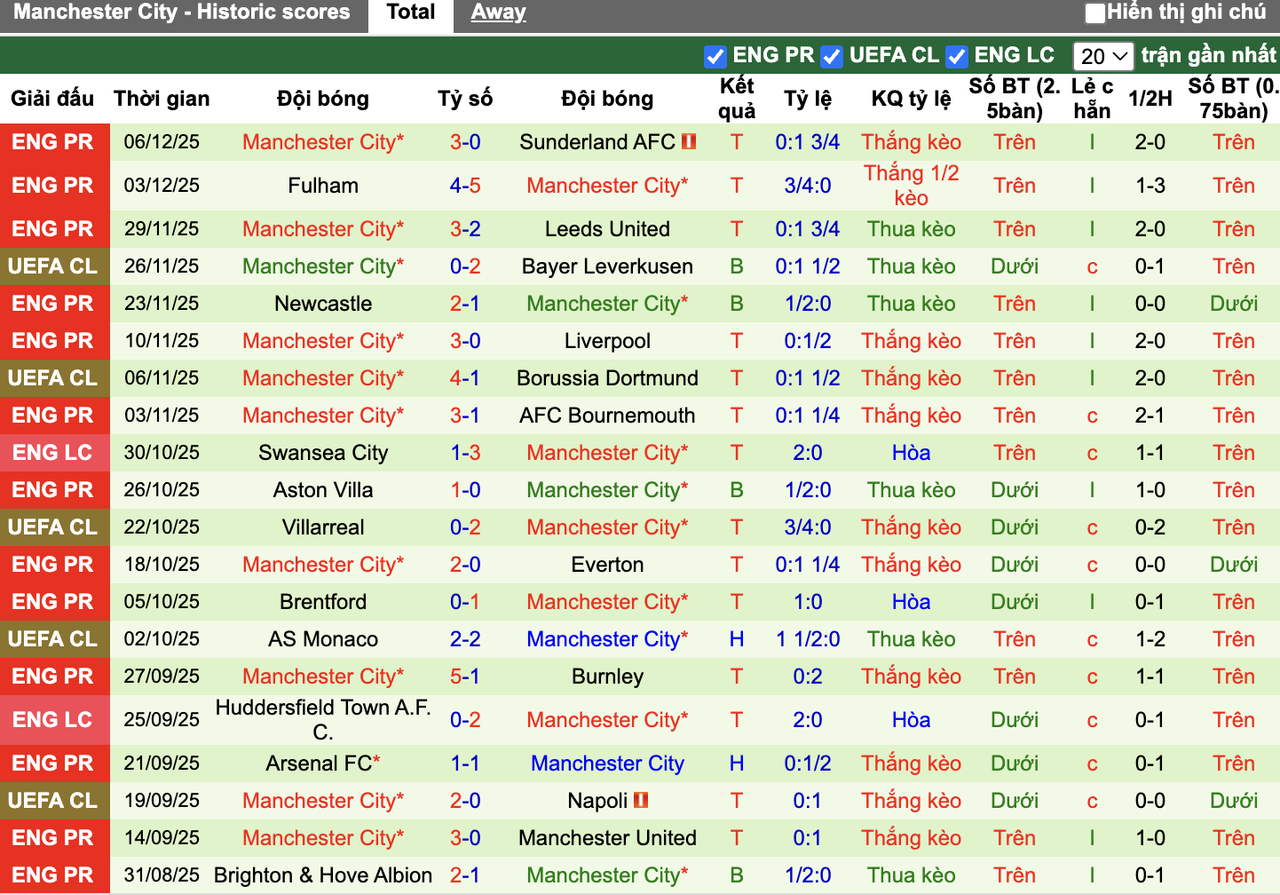 Phong độ Man City