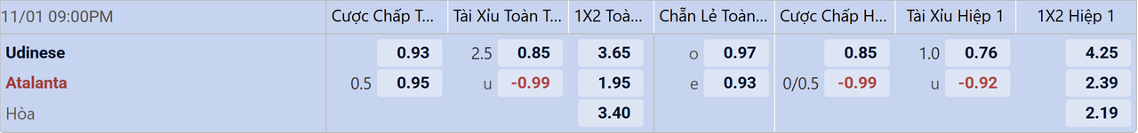 Tỉ lệ kèo Udinese vs Atalanta