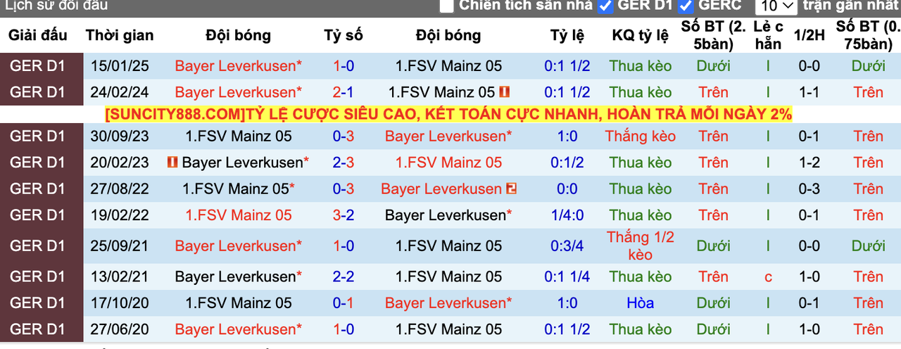 Thành tích đối đầu Mainz vs Leverkusen